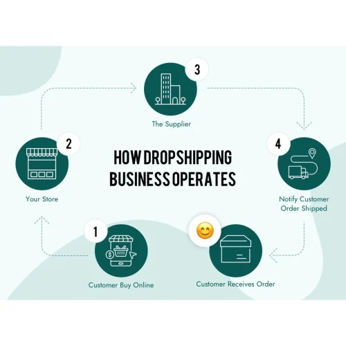 Professional Drop Shipping Service